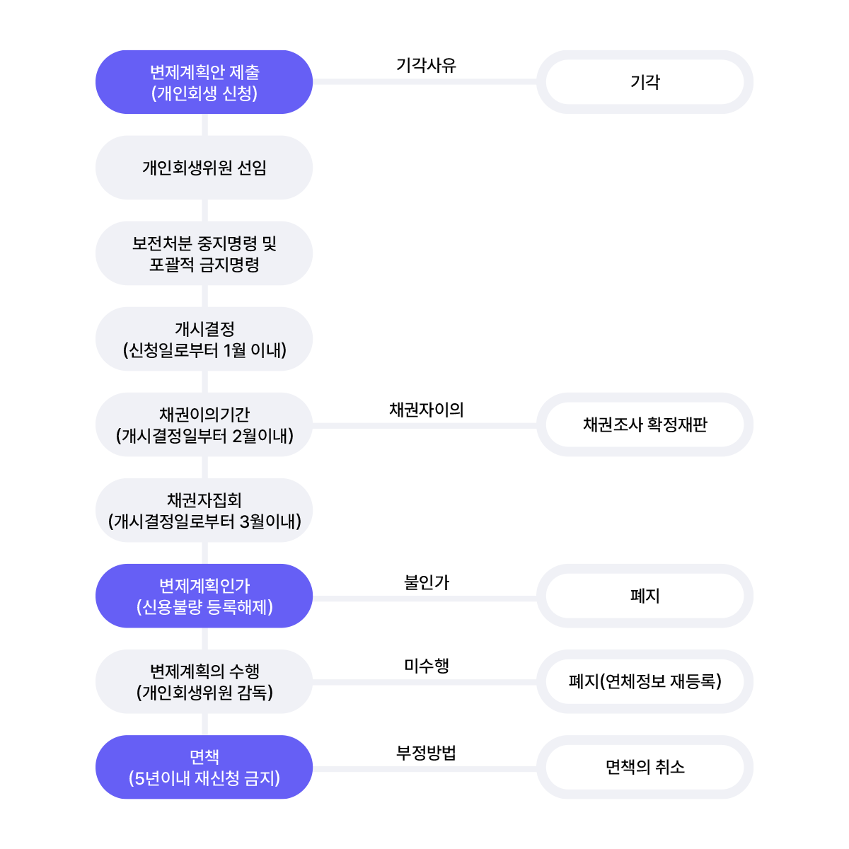 개인회생 절차 흐름도