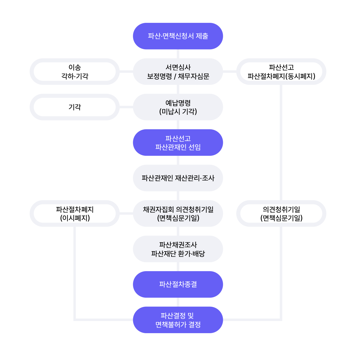 개인파산 및 면책절차 흐름도